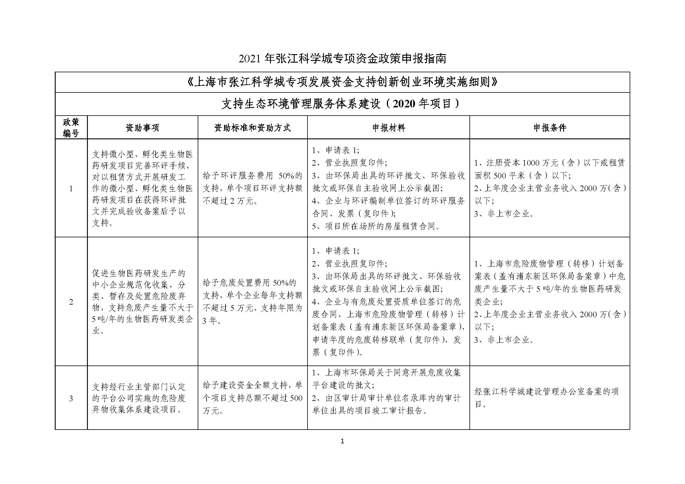 2021年張江科學(xué)城專項(xiàng)政策申報(bào)指南_頁面_01.jpg