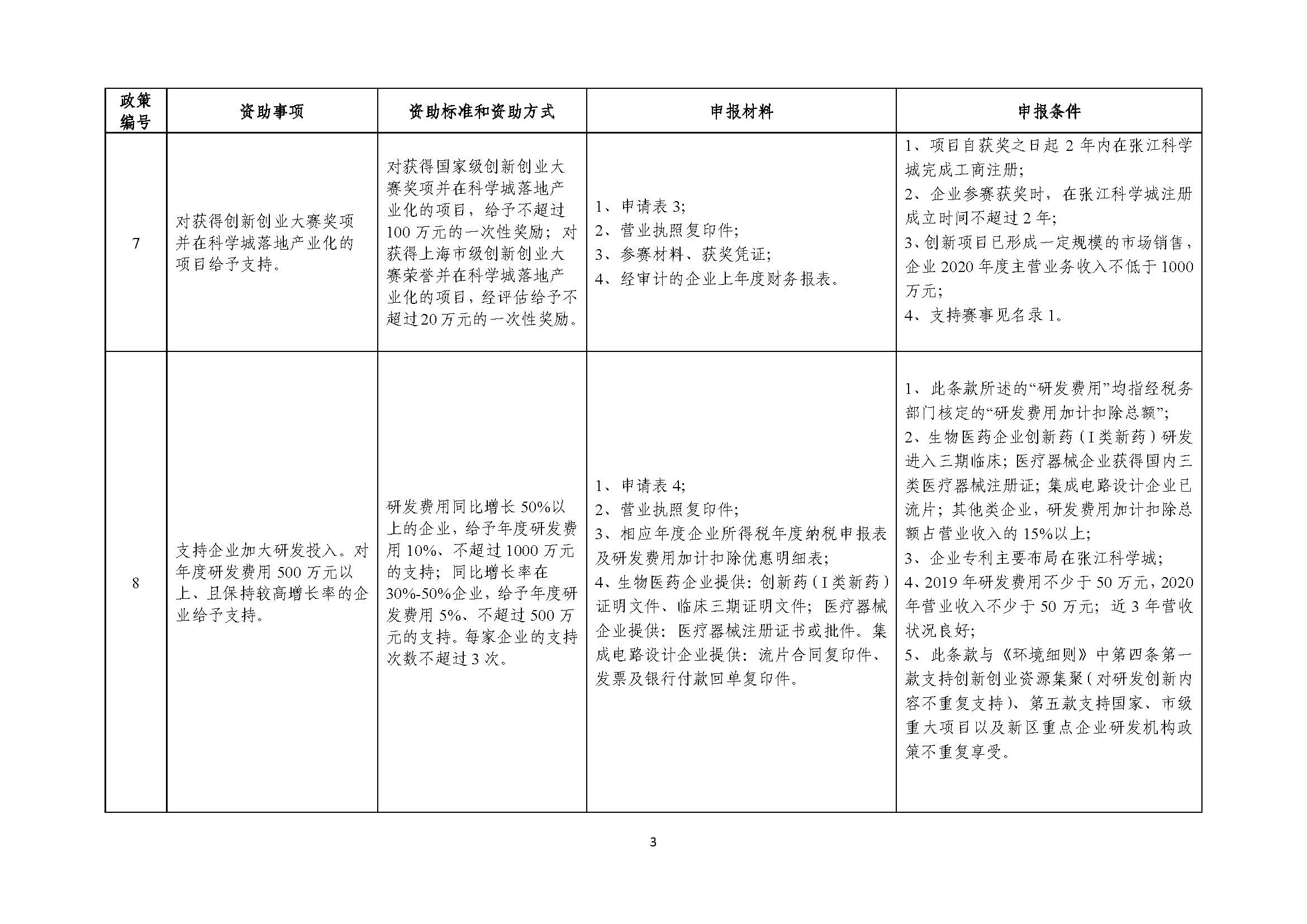 2021年張江科學(xué)城專項(xiàng)政策申報(bào)指南_頁面_03.jpg