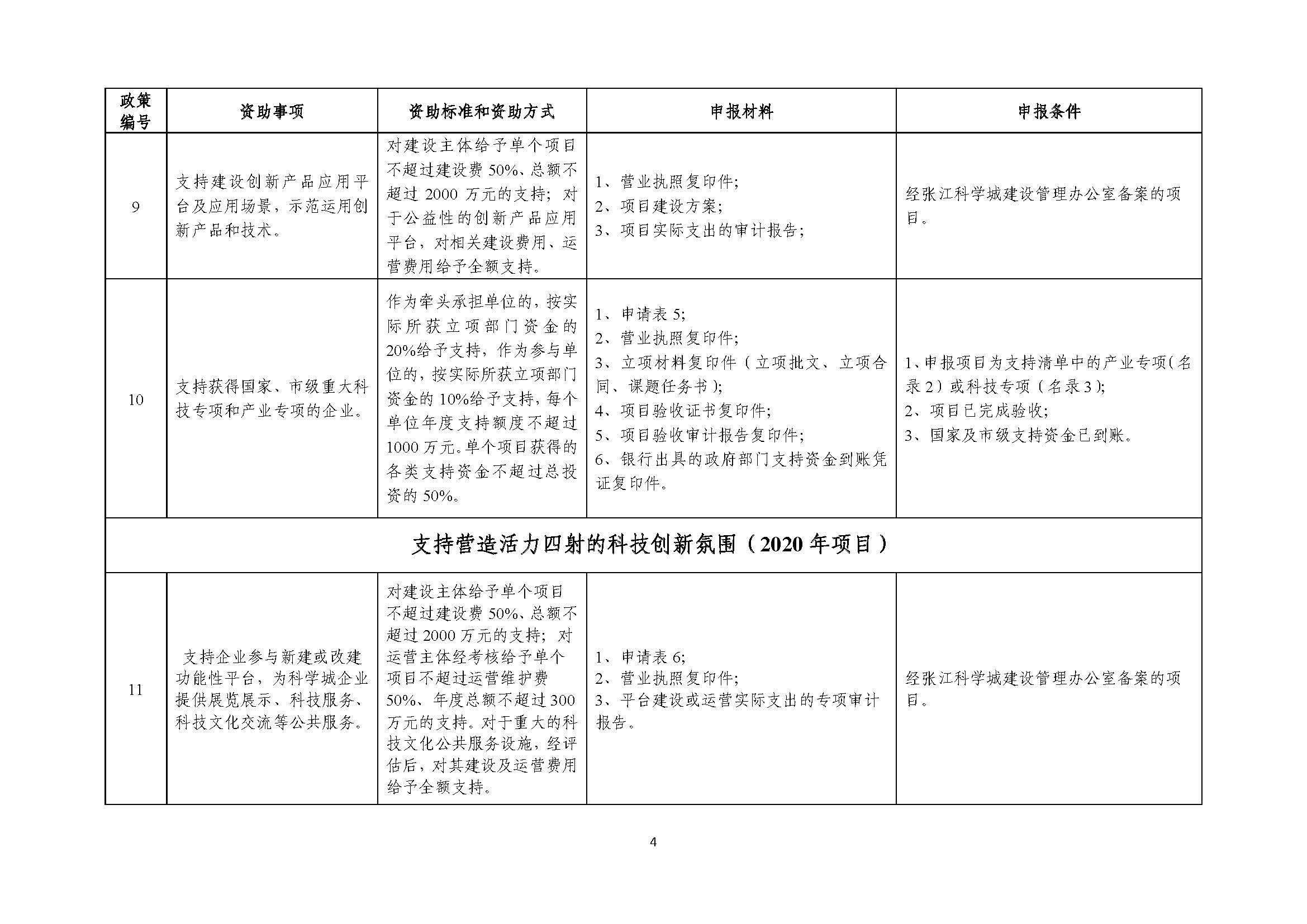 2021年張江科學(xué)城專項(xiàng)政策申報(bào)指南_頁面_04.jpg