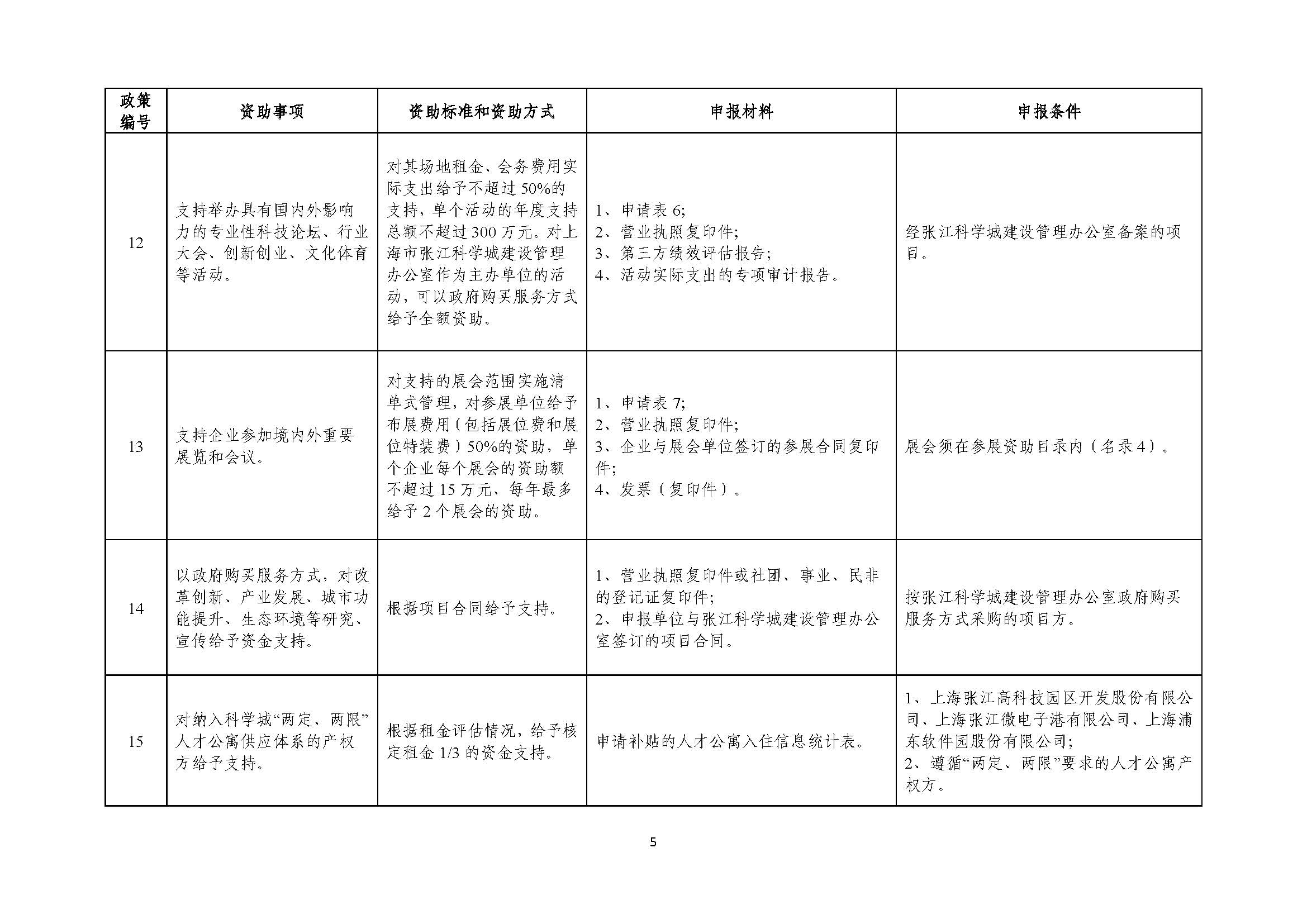 2021年張江科學(xué)城專項(xiàng)政策申報(bào)指南_頁面_05.jpg