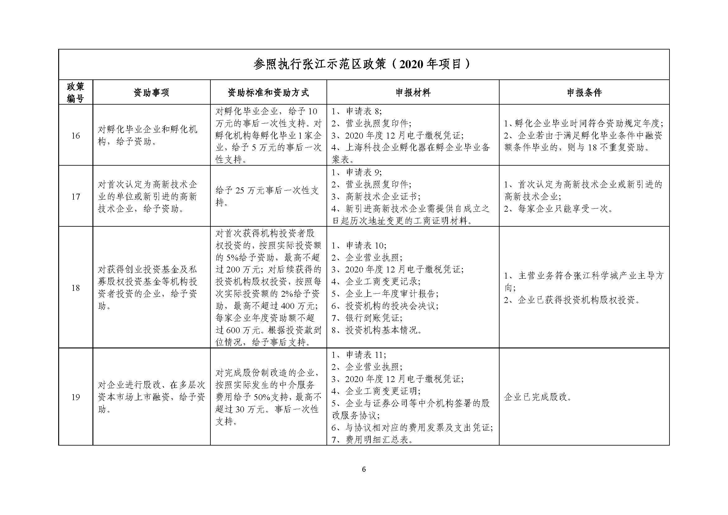 2021年張江科學(xué)城專項(xiàng)政策申報(bào)指南_頁面_06.jpg