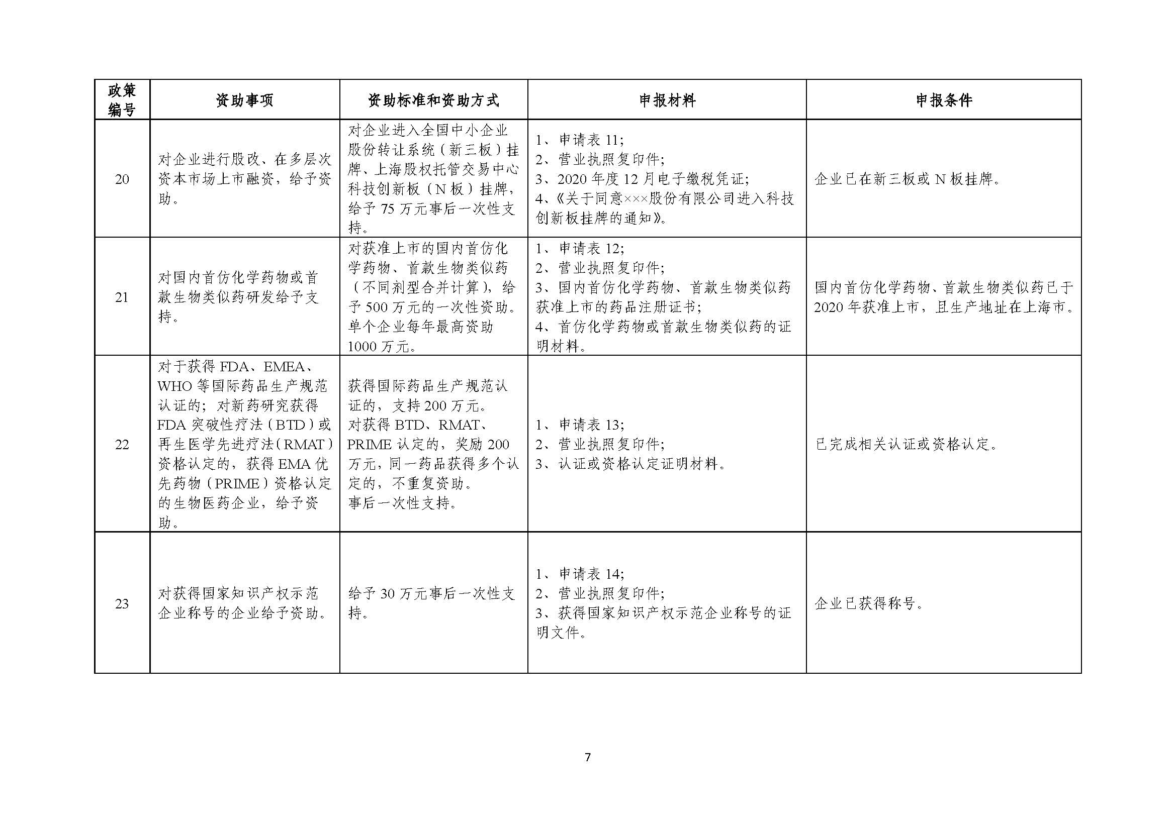 2021年張江科學(xué)城專項(xiàng)政策申報(bào)指南_頁面_07.jpg