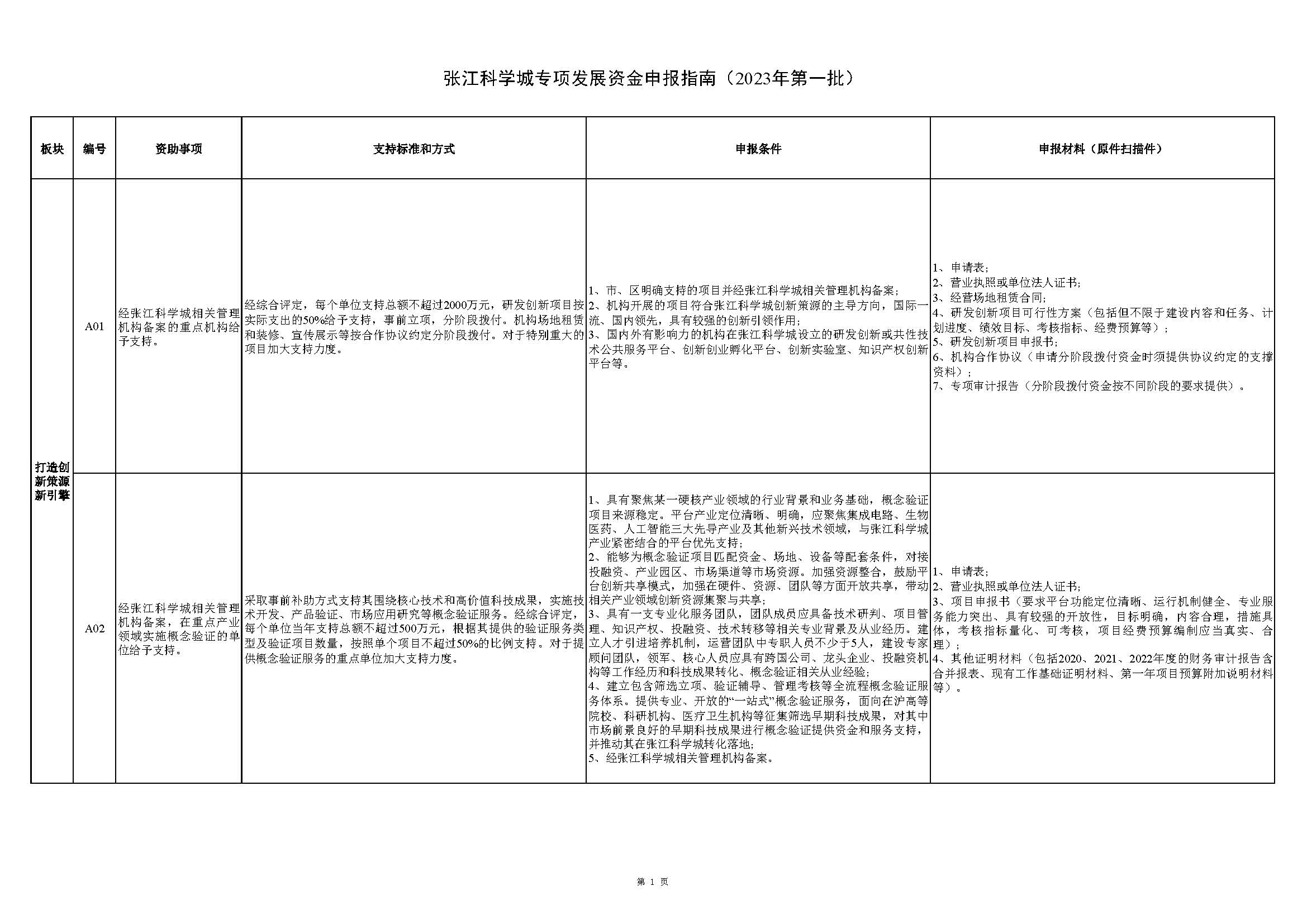 張江科學城專項發展資金申報指南_頁面_1.jpg