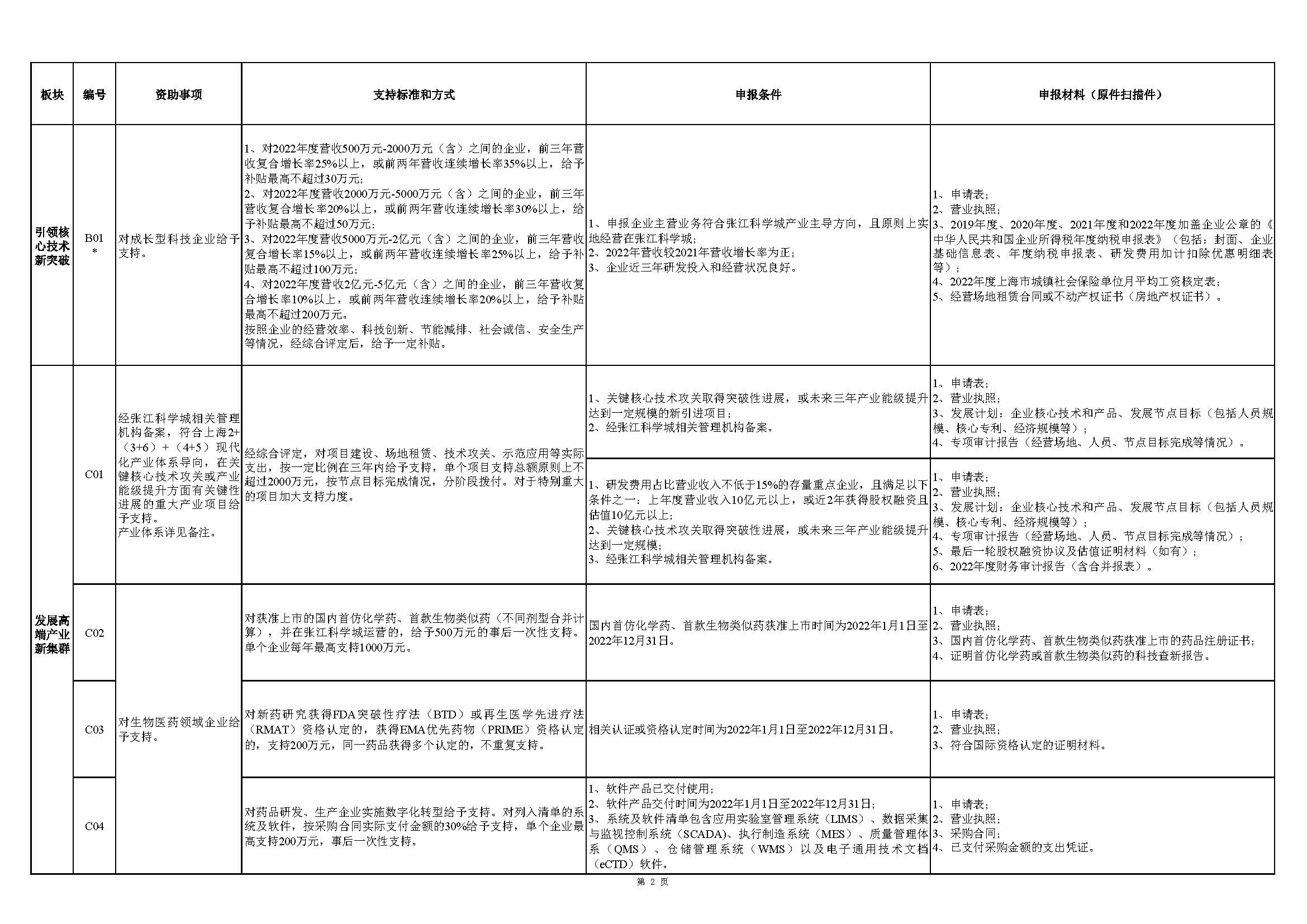 張江科學城專項發展資金申報指南_頁面_2.jpg