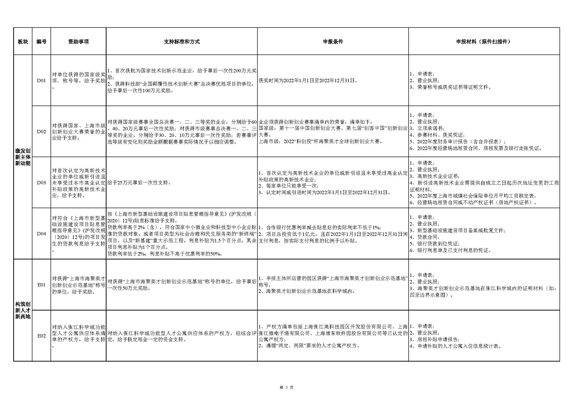 張江科學城專項發展資金申報指南_頁面_3.jpg