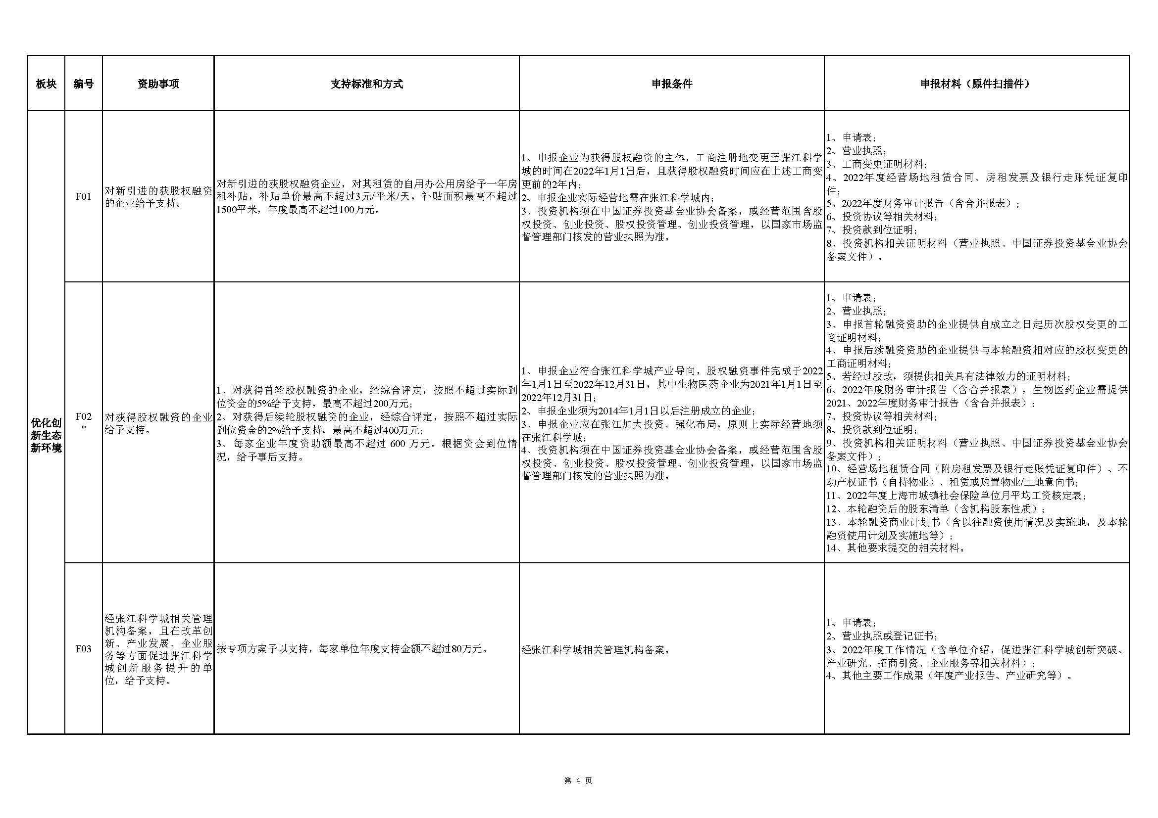 張江科學城專項發展資金申報指南_頁面_4.jpg