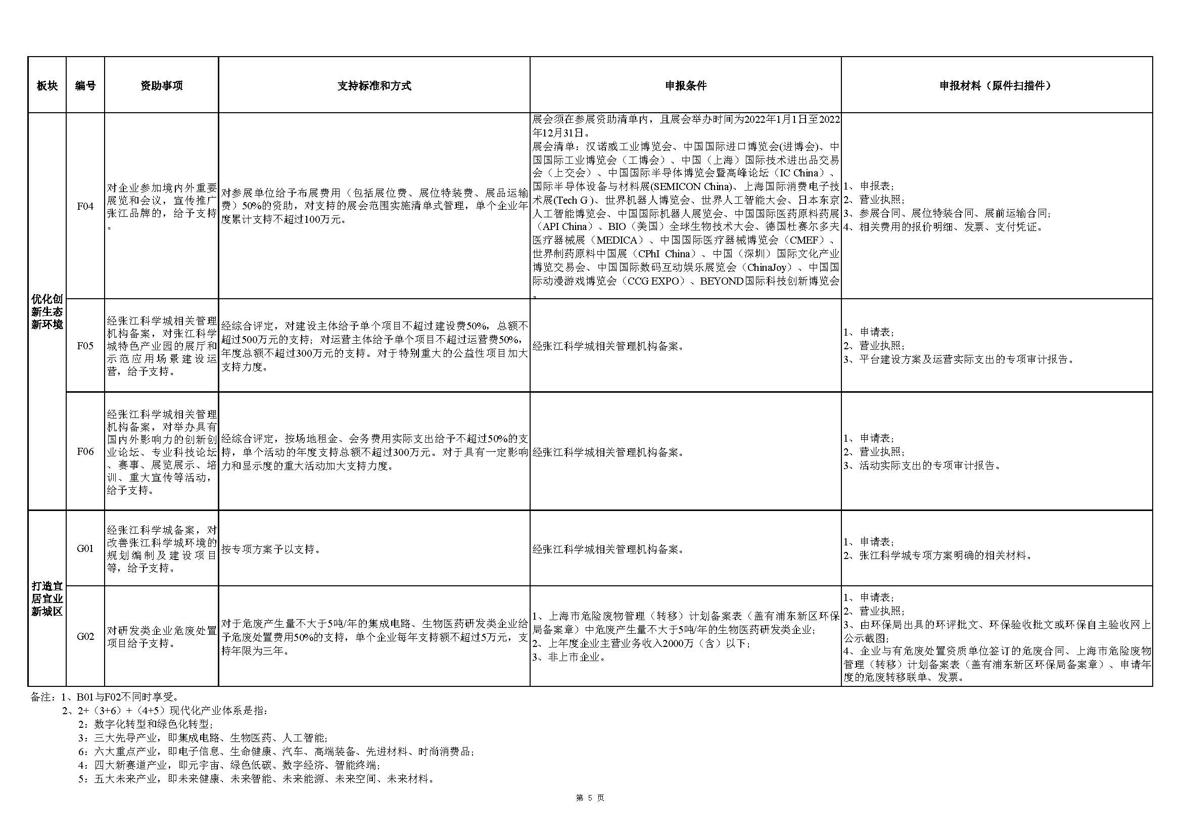張江科學城專項發展資金申報指南_頁面_5.jpg